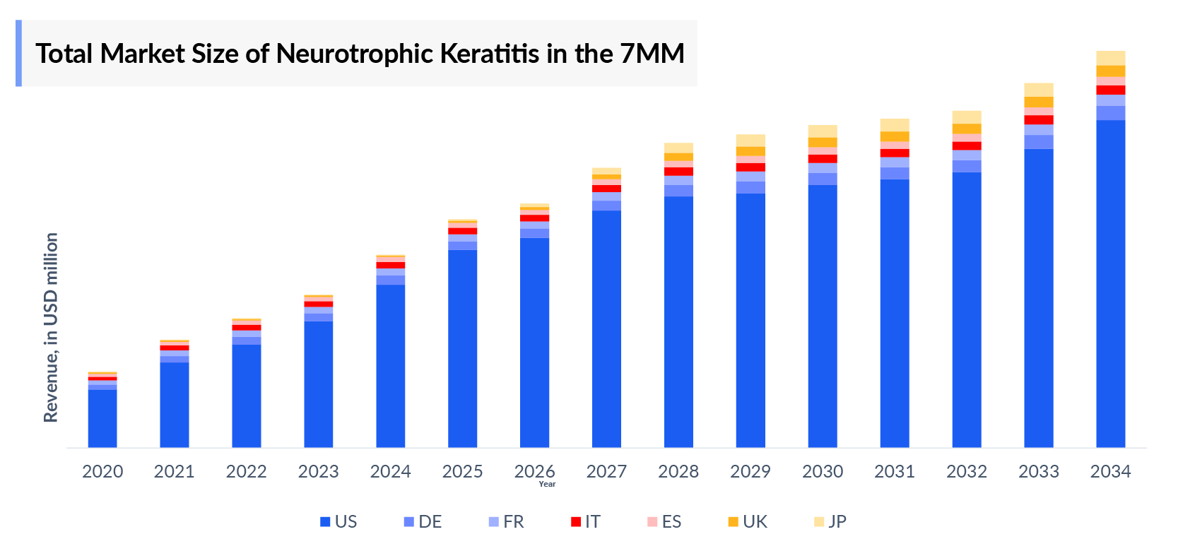 Total Market Size of Neurotrophic Keratitis in the 7MM